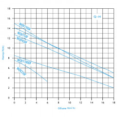 Насос фекальный WQV1500DF ZEGOR с режущим механизмом