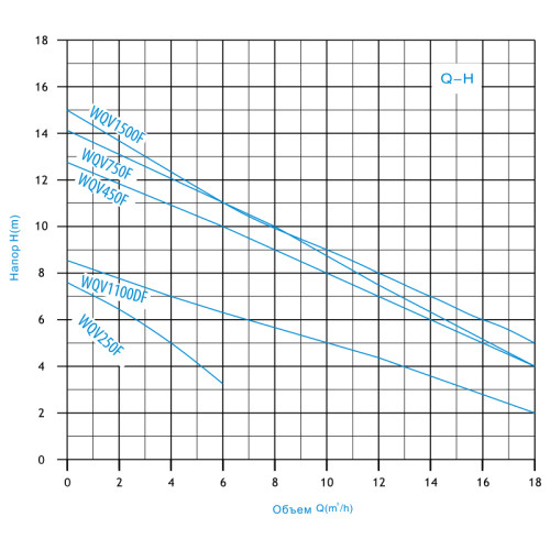 Насос фекальный WQV1500DF ZEGOR с режущим механизмом