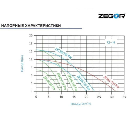 Насос циркуляционный бесшумный фланцевый ZRS50/16F-280-1.1kw Pro ZEGOR