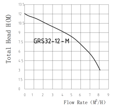 Насос циркуляционный PUMPMAN GRS 32/12-M. 220V