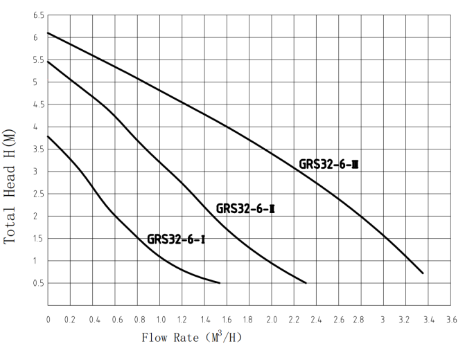 Насос циркуляционный PUMPMAN GRS 32/6