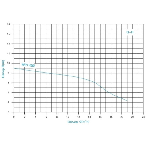 Насос фекальный WAV1100DF ZEGOR с режущим механизмом