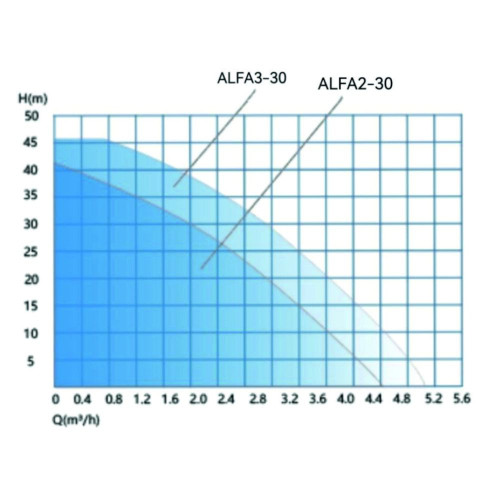 Установка водоснабжения ALFA-230 с частотным преобразователем ZEGOR