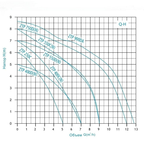 Насос дренажный ZTP550DN ZEGOR
