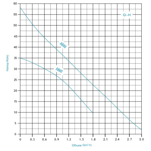 Насос поверхностный вихревой AB60 ZEGOR