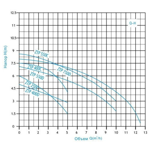 Насос дренажный ZTP400D ZEGOR