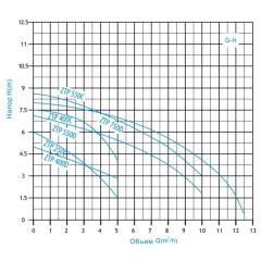 Насос дренажный ZTP400D ZEGOR