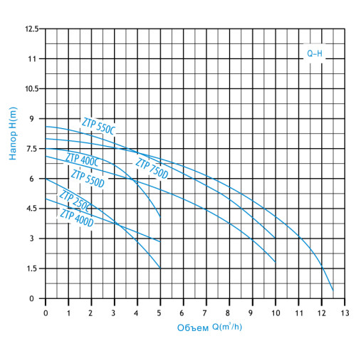 Насос дренажный ZTP550D ZEGOR