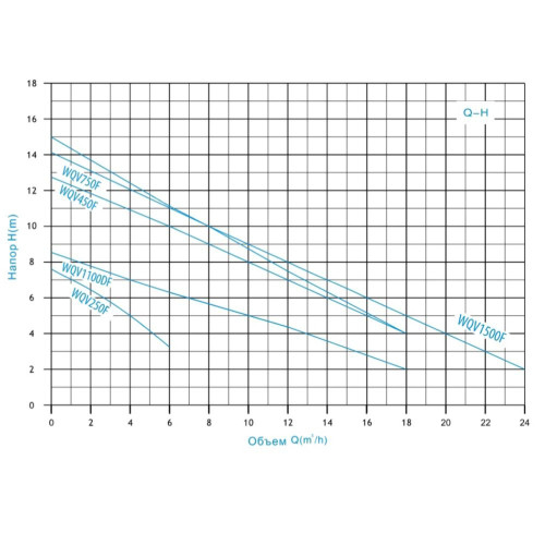 Насос фекальный WQV750F ZEGOR