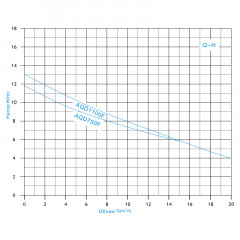 Насос фекальный AQD1100DF ZEGOR с режущим механизмом