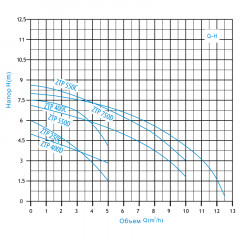 Насос дренажный ZTP400C ZEGOR