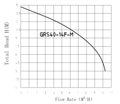 Насос циркуляционный PUMPMAN GRS 40/14F-M 220V
