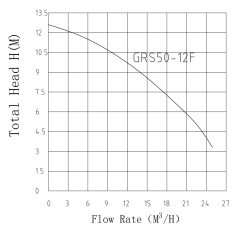Насос циркуляционный PUMPMAN GRS 50/12F 380V